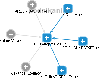 L.V.G. Development s.r.o. - náhled vizuálního zobrazení vztahů obchodního rejstříku