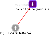babylo finance group, a.s. - náhled vizuálního zobrazení vztahů obchodního rejstříku