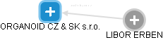 ORGANOID CZ & SK s.r.o. - náhled vizuálního zobrazení vztahů obchodního rejstříku