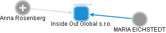 Inside Out Global s.r.o. - náhled vizuálního zobrazení vztahů obchodního rejstříku