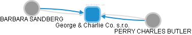 George & Charlie Co. s.r.o. - náhled vizuálního zobrazení vztahů obchodního rejstříku