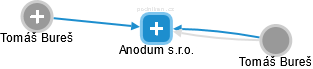 Anodum s.r.o. - náhled vizuálního zobrazení vztahů obchodního rejstříku