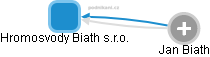 Hromosvody Biath s.r.o. - náhled vizuálního zobrazení vztahů obchodního rejstříku