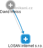 LOSAN internet s.r.o. - náhled vizuálního zobrazení vztahů obchodního rejstříku