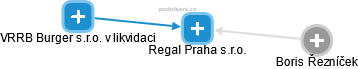 Regal Praha s.r.o. - náhled vizuálního zobrazení vztahů obchodního rejstříku