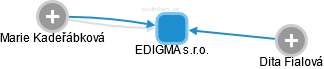EDIGMA s.r.o. - náhled vizuálního zobrazení vztahů obchodního rejstříku