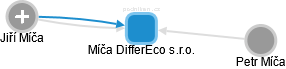 Míča DifferEco s.r.o. - náhled vizuálního zobrazení vztahů obchodního rejstříku
