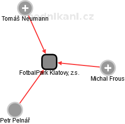 FotbalPark Klatovy, z.s. - náhled vizuálního zobrazení vztahů obchodního rejstříku