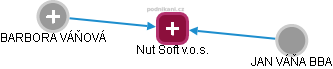 Nut Soft v.o.s. - náhled vizuálního zobrazení vztahů obchodního rejstříku