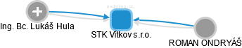 STK Vítkov s.r.o. - náhled vizuálního zobrazení vztahů obchodního rejstříku