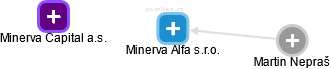 Minerva Alfa s.r.o. - náhled vizuálního zobrazení vztahů obchodního rejstříku