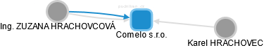 Comelo s.r.o. - náhled vizuálního zobrazení vztahů obchodního rejstříku