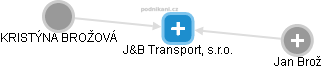 J&B Transport, s.r.o. - náhled vizuálního zobrazení vztahů obchodního rejstříku