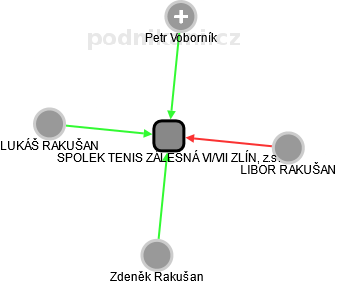 SPOLEK TENIS ZÁLEŠNÁ VI/VII ZLÍN, z.s. - náhled vizuálního zobrazení vztahů obchodního rejstříku