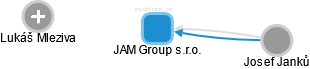 JAM Group s.r.o. - náhled vizuálního zobrazení vztahů obchodního rejstříku