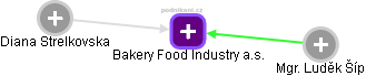 Bakery Food Industry a.s. - náhled vizuálního zobrazení vztahů obchodního rejstříku