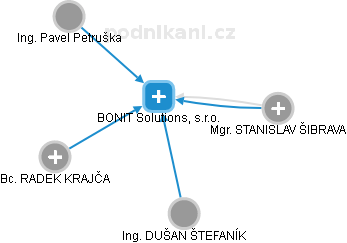 BONIT Solutions, s.r.o. - náhled vizuálního zobrazení vztahů obchodního rejstříku