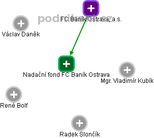Nadační fond FC Baník Ostrava - náhled vizuálního zobrazení vztahů obchodního rejstříku