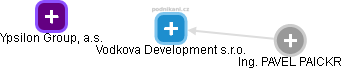 Vodkova Development s.r.o. - náhled vizuálního zobrazení vztahů obchodního rejstříku