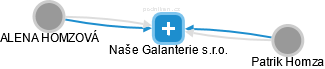 Naše Galanterie s.r.o. - náhled vizuálního zobrazení vztahů obchodního rejstříku