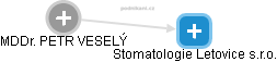Stomatologie Letovice s.r.o. - náhled vizuálního zobrazení vztahů obchodního rejstříku