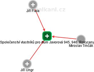 Společenství vlastníků pro dům Javorová 945, 946, Rokycany - náhled vizuálního zobrazení vztahů obchodního rejstříku