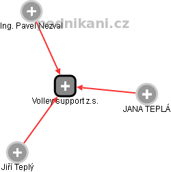 Volley support z.s. - náhled vizuálního zobrazení vztahů obchodního rejstříku