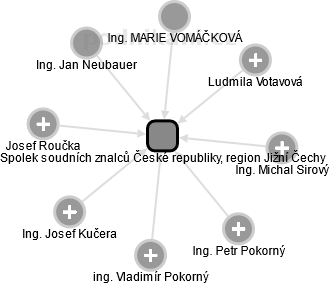 Spolek soudních znalců České republiky, region Jižní Čechy - náhled vizuálního zobrazení vztahů obchodního rejstříku