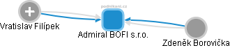 Admiral BOFI s.r.o. - náhled vizuálního zobrazení vztahů obchodního rejstříku