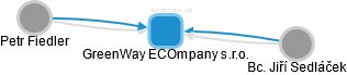 GreenWay ECOmpany s.r.o. - náhled vizuálního zobrazení vztahů obchodního rejstříku