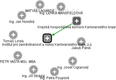 Institut pro zaměstnanost a rozvoj Karlovarského kraje, z.ú. - náhled vizuálního zobrazení vztahů obchodního rejstříku