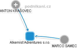 Alkemist Adventures s.r.o. - náhled vizuálního zobrazení vztahů obchodního rejstříku