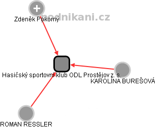 Hasičský sportovní klub ODL Prostějov z. s. - náhled vizuálního zobrazení vztahů obchodního rejstříku