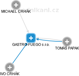 GASTRO-FUEGO s.r.o. - náhled vizuálního zobrazení vztahů obchodního rejstříku