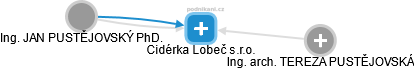 Cidérka Lobeč s.r.o. - náhled vizuálního zobrazení vztahů obchodního rejstříku