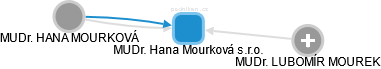 MUDr. Hana Mourková s.r.o. - náhled vizuálního zobrazení vztahů obchodního rejstříku
