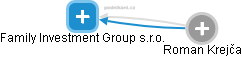 Family Investment Group s.r.o. - náhled vizuálního zobrazení vztahů obchodního rejstříku