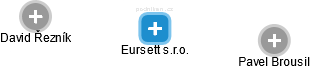 Eursett s.r.o. - náhled vizuálního zobrazení vztahů obchodního rejstříku