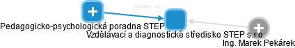 Vzdělávací a diagnostické středisko STEP s.r.o. - náhled vizuálního zobrazení vztahů obchodního rejstříku