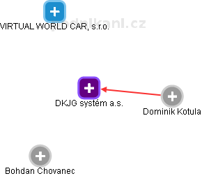 DKJG systém a.s. - náhled vizuálního zobrazení vztahů obchodního rejstříku