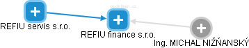 REFIU finance s.r.o. - náhled vizuálního zobrazení vztahů obchodního rejstříku