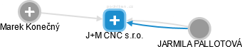 J+M CNC s.r.o. - náhled vizuálního zobrazení vztahů obchodního rejstříku
