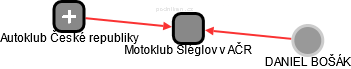 Motoklub Šléglov v AČR - náhled vizuálního zobrazení vztahů obchodního rejstříku