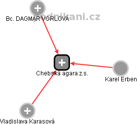 Chebská agara z.s. - náhled vizuálního zobrazení vztahů obchodního rejstříku