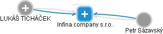 Infina company s.r.o. - náhled vizuálního zobrazení vztahů obchodního rejstříku