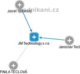JM Technology s.r.o. - náhled vizuálního zobrazení vztahů obchodního rejstříku
