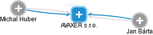 AVAXER s.r.o. - náhled vizuálního zobrazení vztahů obchodního rejstříku