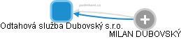 Odtahová služba Dubovský s.r.o. - náhled vizuálního zobrazení vztahů obchodního rejstříku