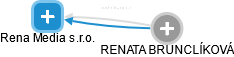 Rena Media s.r.o. - náhled vizuálního zobrazení vztahů obchodního rejstříku