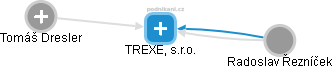TREXE, s.r.o. - náhled vizuálního zobrazení vztahů obchodního rejstříku